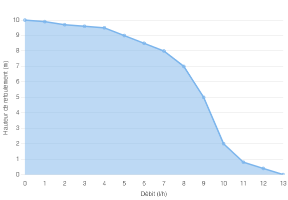 Дренажный насос Siccom Eco Flowatch 