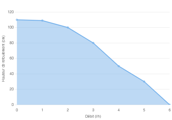 Дренажный насос Siccom CP08 
