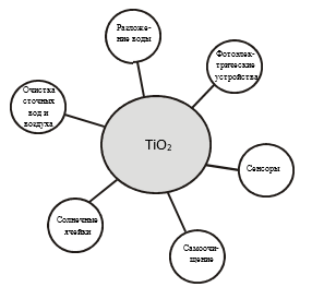 Схема практического использования фотокатализа на TiO2.png